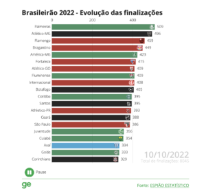 Ranking de finalizações no Brasileirão: Corinthians e Goiás se revezam na lanterna; veja lista completa
